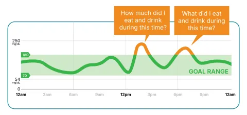 Line graph showing time in range glucose spikes