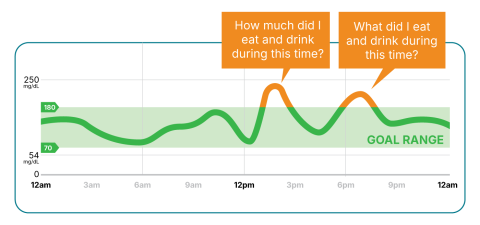 Line graph showing time in range glucose spikes